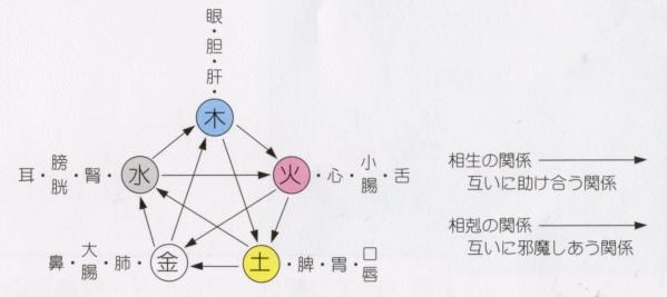 漢方には陰陽五行説という考え方があります